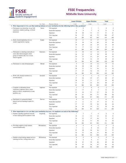 This is an example page of the FSSE Frequencies report
