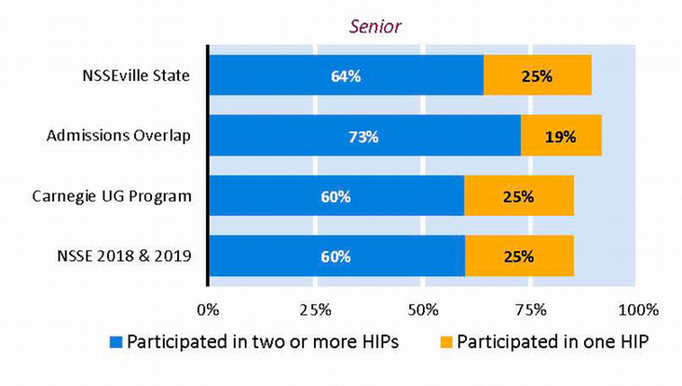 An example of a chart from the high-impact practices report showing a school's results and three comparison groups. 