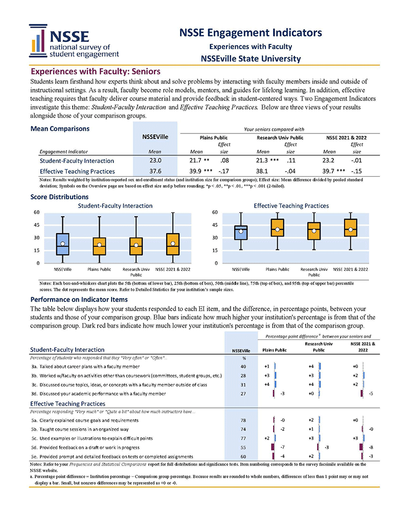 Sample Report: Page 11 of the NSSE Engagement Indicators