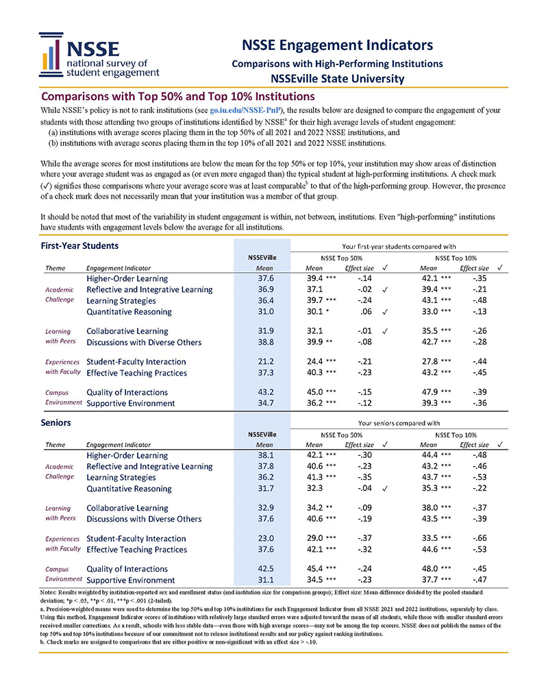 Sample Report: Page 15 of the NSSE Engagement Indicators