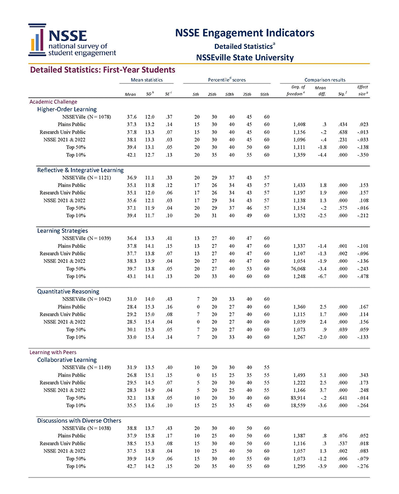 Sample Report: Page 16 of the NSSE Engagement Indicators