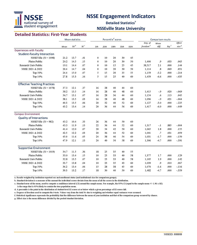 Sample Report: Page 17 of the NSSE Engagement Indicators