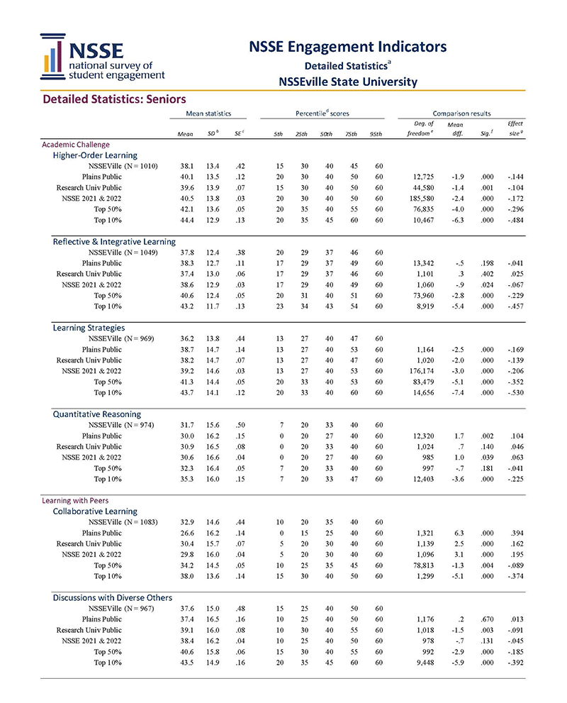 Sample Report: Page 18 of the NSSE Engagement Indicators