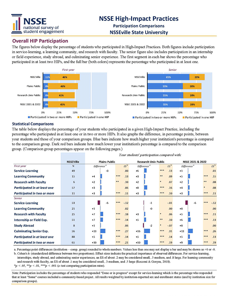Sample Report: page 3 of NSSE High-Impact Practices