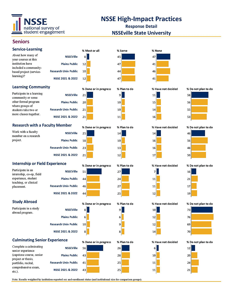 Sample Report: page 5 of NSSE High-Impact Practices