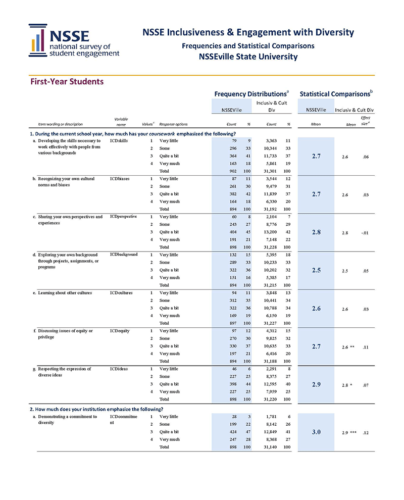 Sample Report: Page 3 of the NSSE Topical Module - Inclusiveness & Engagement with Diversity