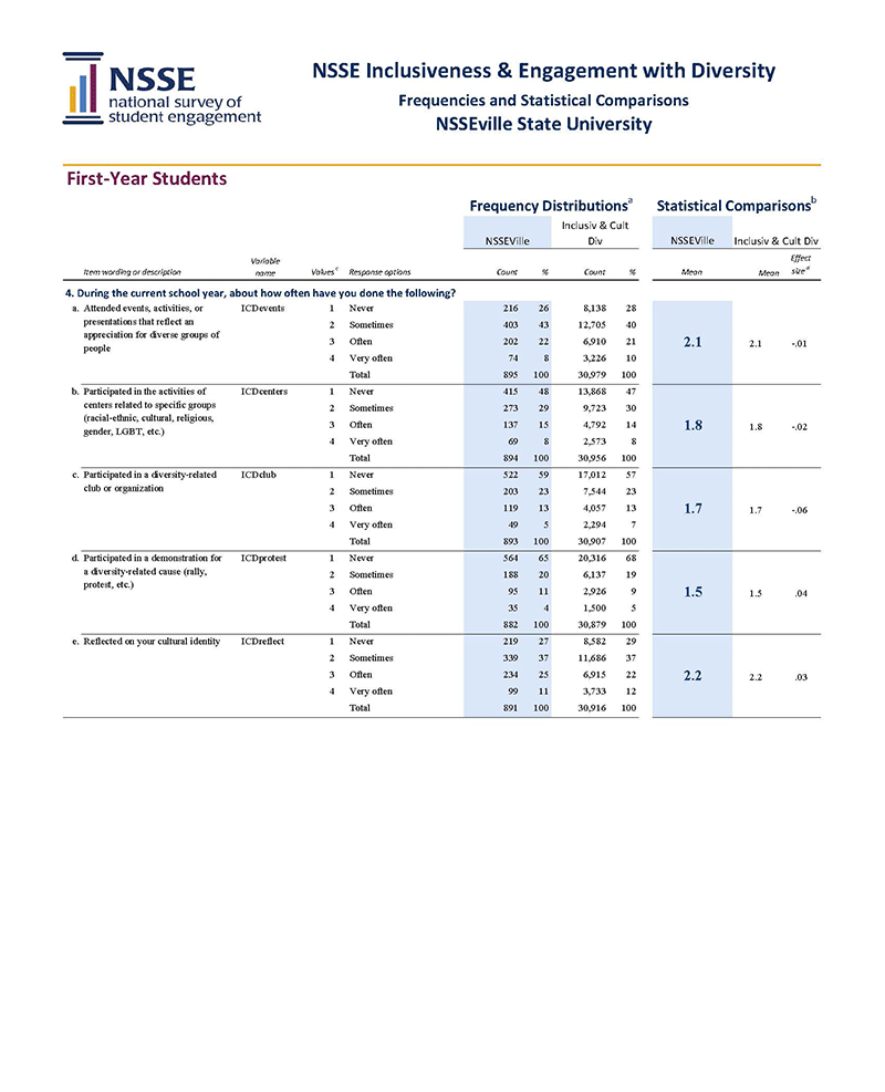 Sample Report: Page 6 of the NSSE Topical Module - Inclusiveness & Engagement with Diversity