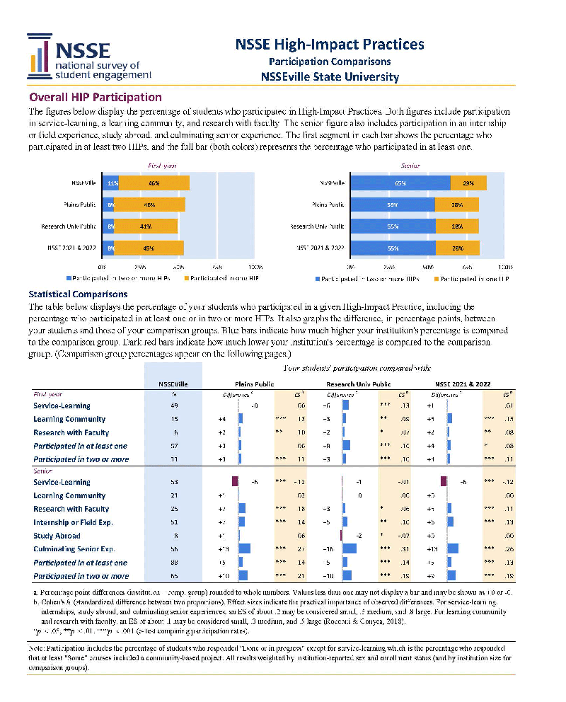 sample page of NSSE High-Impact Practices 